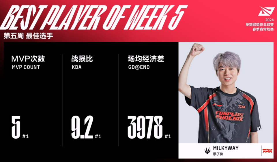 RNG力克FPX,Nemesis打破历史纪录 RNG力克FPX,Nemesis打破历史纪录