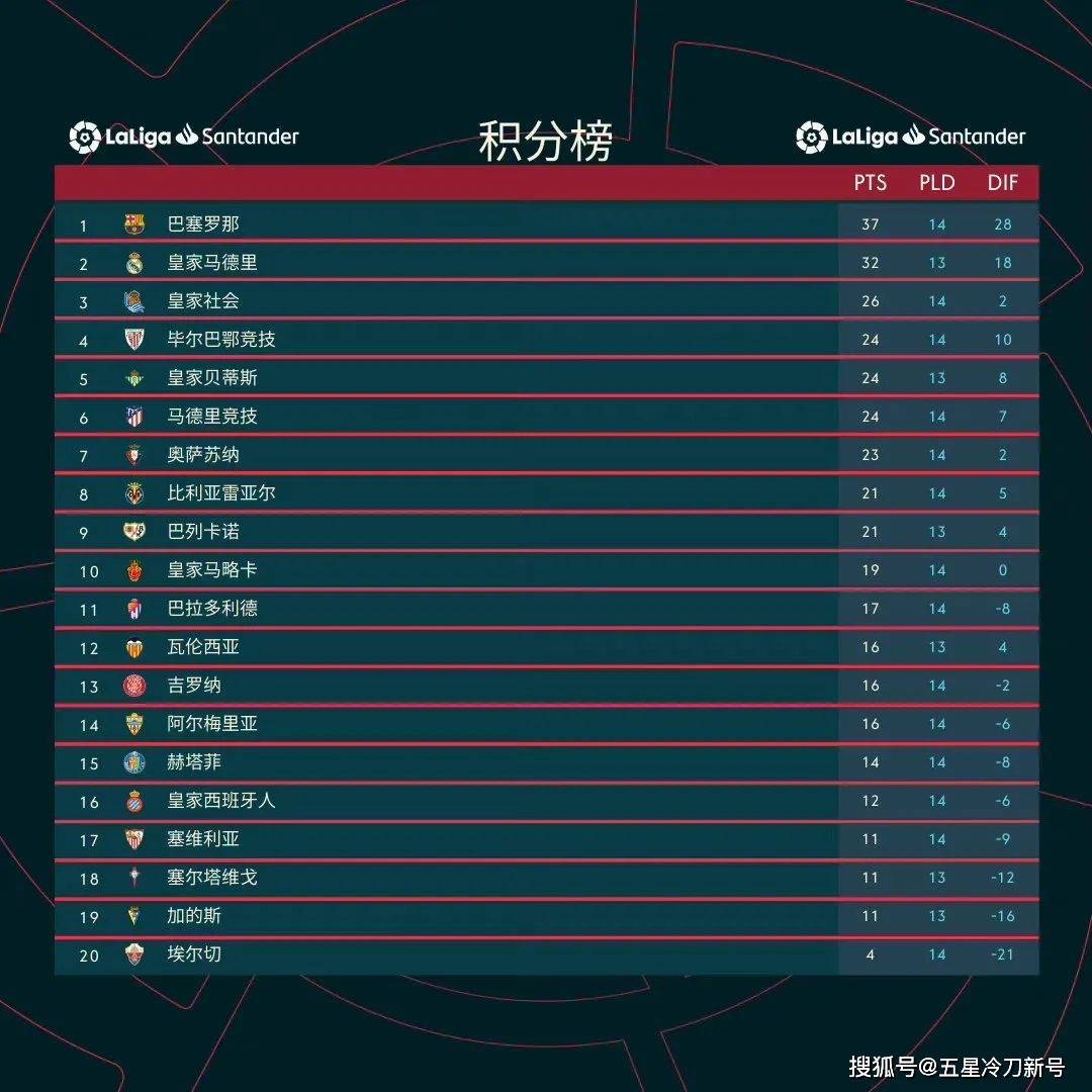 皇家社会主场告捷,攀升积分榜的简单介绍 皇家社会主场告捷,攀升积分榜的简单介绍